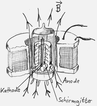 Prinzipskizze Röhre und Magnet