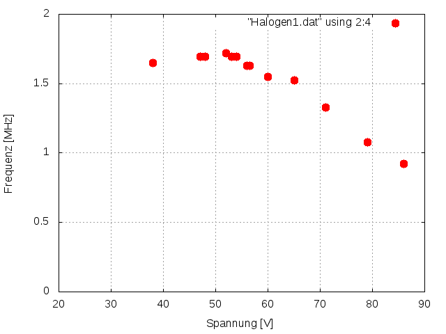 Oszillogramm